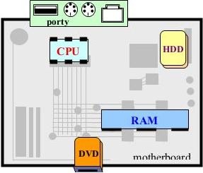 porty a motherboard